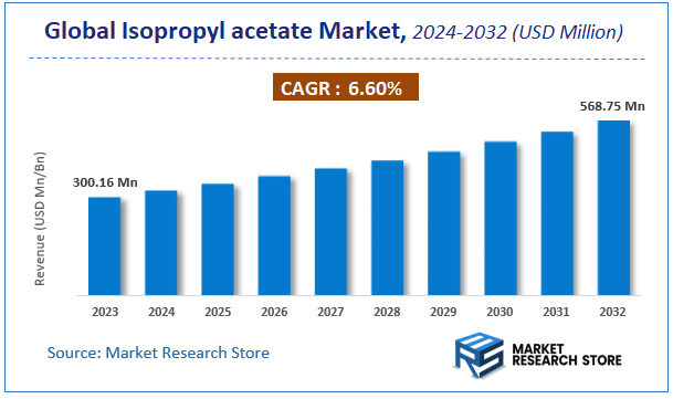 Isopropyl acetate Market Size