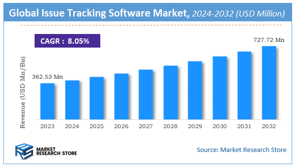 Issue Tracking Software Market Size