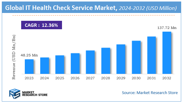 IT Health Check Service Market Size