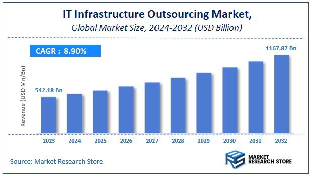IT Infrastructure Outsourcing Market Size