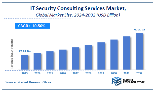 IT Security Consulting Services Market Size