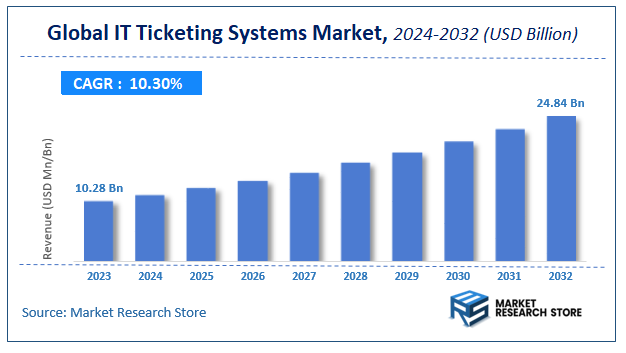 IT Ticketing Systems Market Size