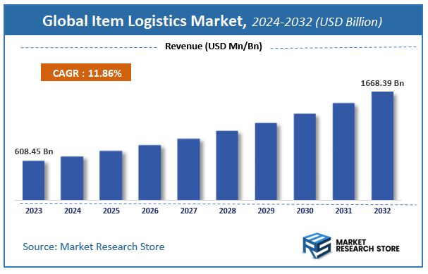 Item Logistics Market Size