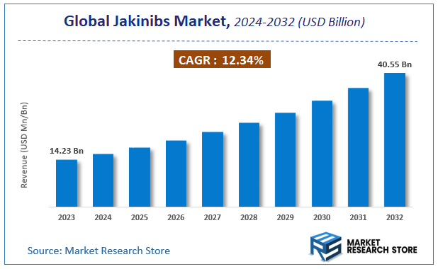 Jakinibs Market Size