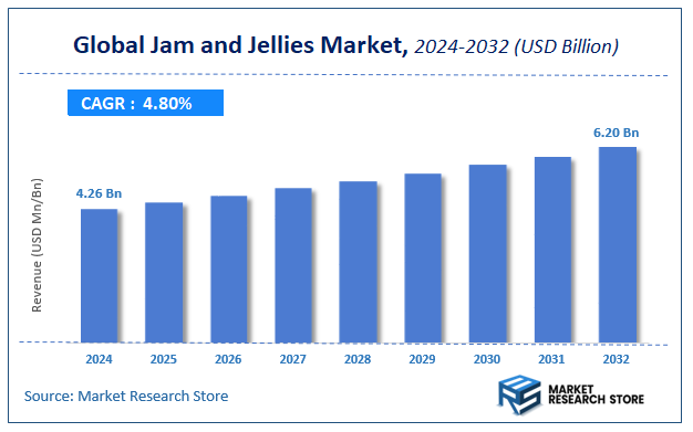Jam and Jellies Market Size