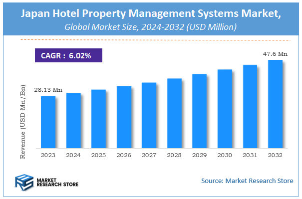Japan Hotel Property Management Systems Market Size