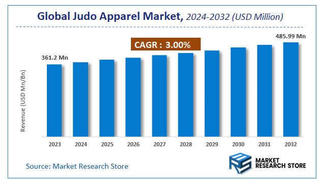 Judo Apparel Market Size