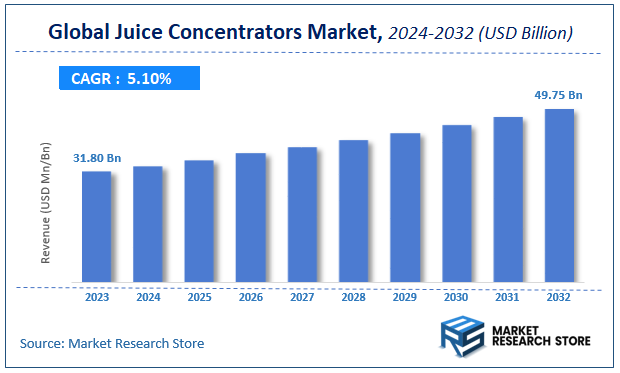Global Juice Concentrators Market Size
