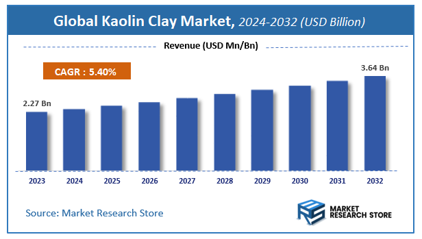 Kaolin Clay Market Size