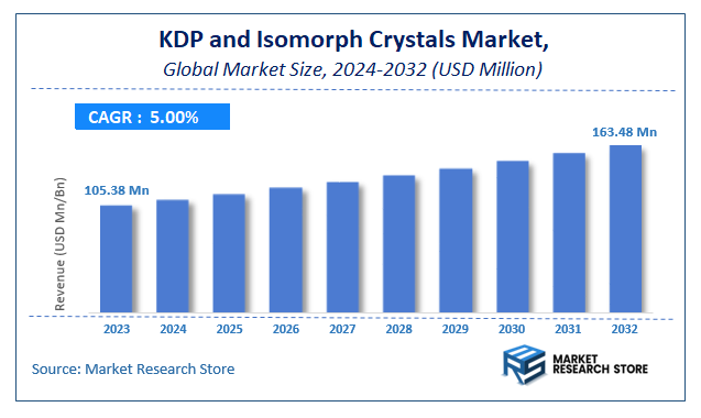 KDP and Isomorph Crystals Market Size
