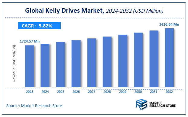 Kelly Drives Market Size