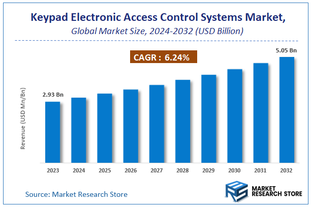 Keypad Electronic Access Control Systems Market Size