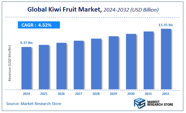Kiwi Fruit Market Size