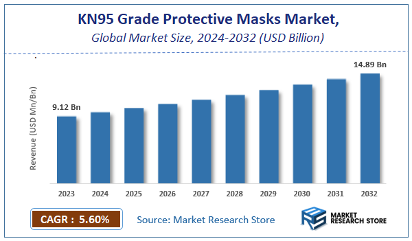 KN95 Grade Protective Masks Market Size