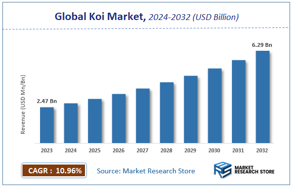 Koi Market Size