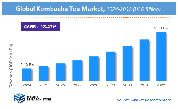 Kombucha Tea Market Size