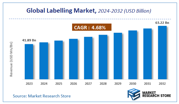 Labelling Market Size