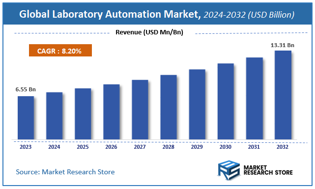Global Laboratory Automation Market Size