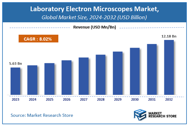 Laboratory Electron Microscopes Market Size