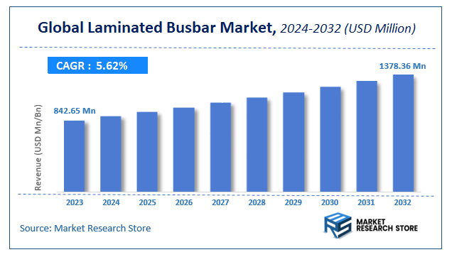 Laminated Busbar Market Size