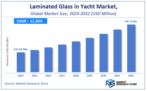 Laminated Glass in Yacht Market Size