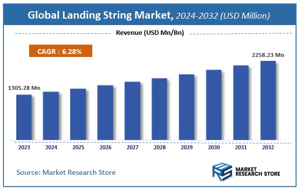 Landing String Market Size