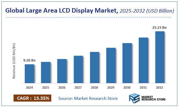 Large Area LCD Display Market Size