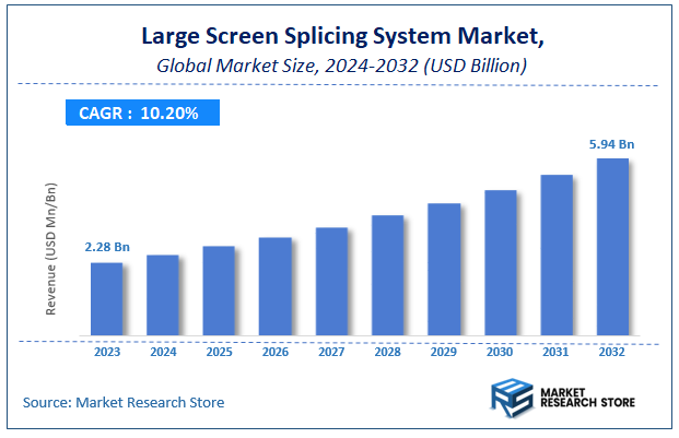 Large Screen Splicing System Market Size