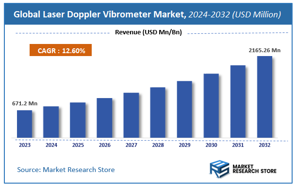 Laser Doppler Vibrometer Market Size