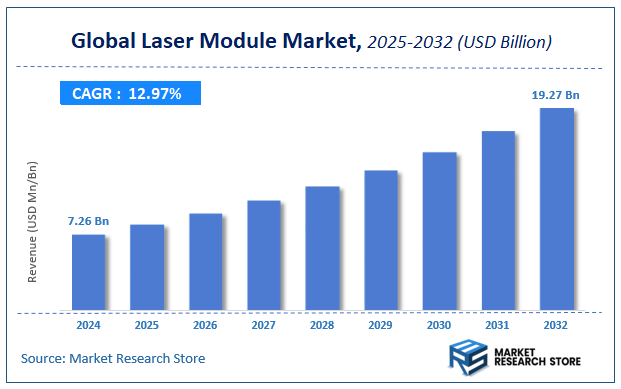 Laser Module Market Size