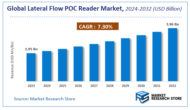 Lateral Flow POC Reader Market Size