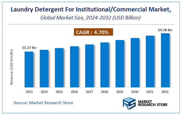 Laundry Detergent For Institutional/Commercial Market Size
