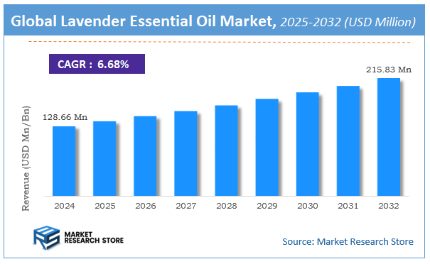 Lavender Essential Oil Market Size
