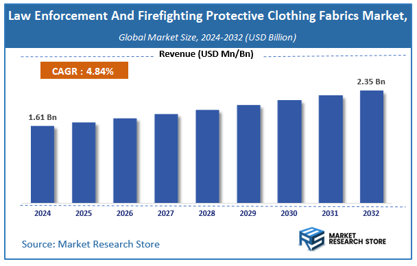 Law Enforcement And Firefighting Protective Clothing Fabrics Market Size