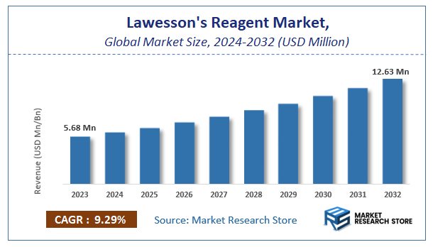 Lawesson's Reagent Market Size