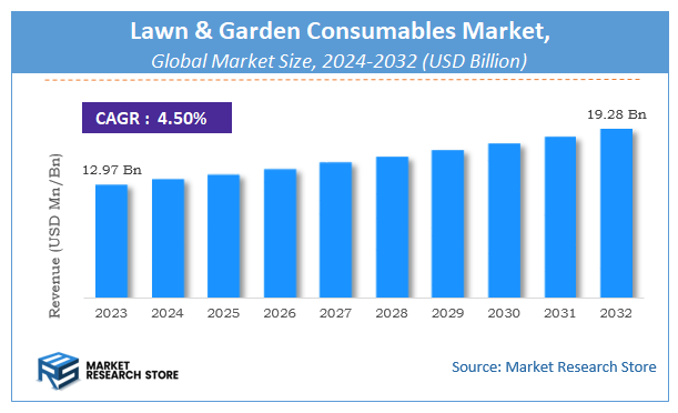 Lawn & Garden Consumables Market Size