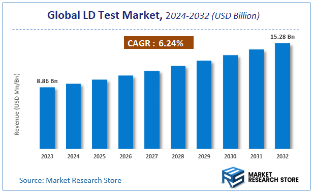 LD Test Market Size