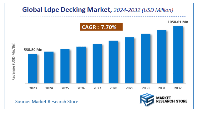 Ldpe Decking Market Size