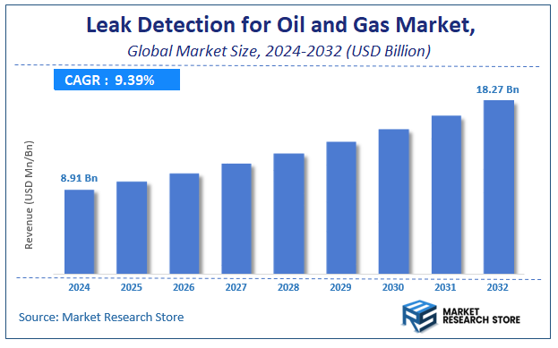 Leak Detection for Oil and Gas Market Size