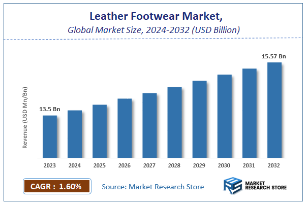 Leather Footwear Market Size