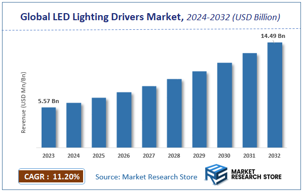 Global LED Lighting Drivers Market Size