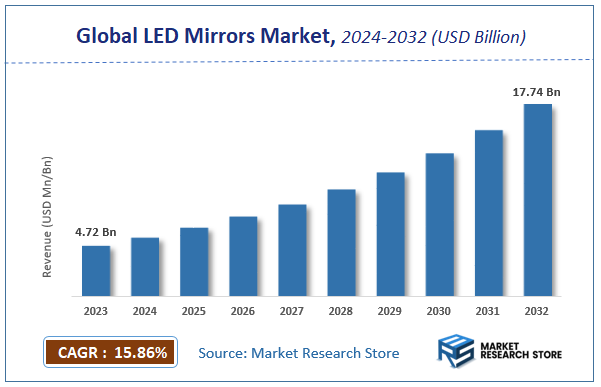 LED Mirrors Market Size
