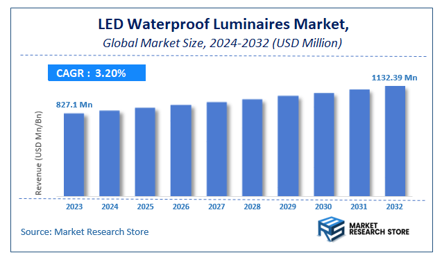 LED Waterproof Luminaires Market Size