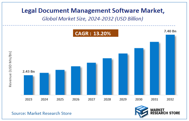 Legal Document Management Software Market Size