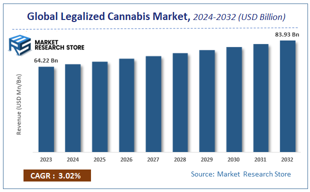 Global Legalized Cannabis Market Size