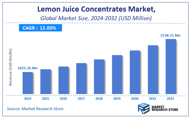 Lemon Juice Concentrates Market Size