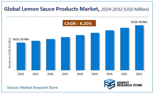 Lemon Sauce Products Market Size