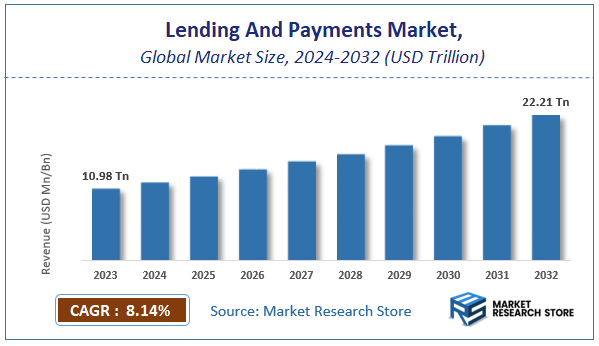 Lending And Payments Market Size