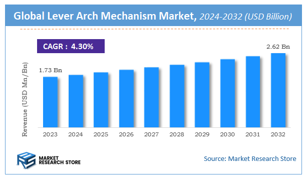 Lever Arch Mechanism Market Size