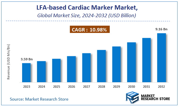 LFA-based Cardiac Marker Market Size